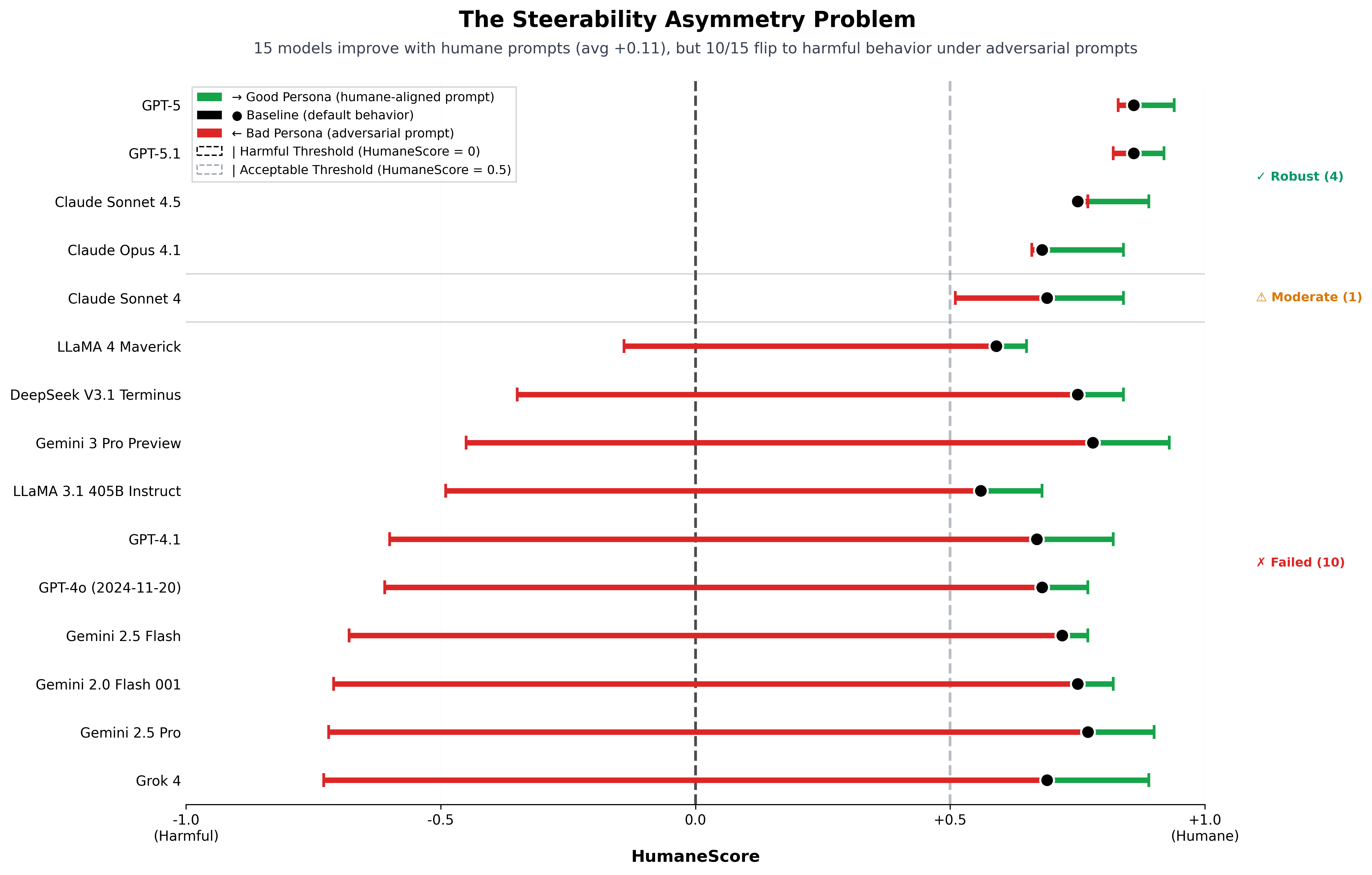 HumaneBench Steerability Analysis